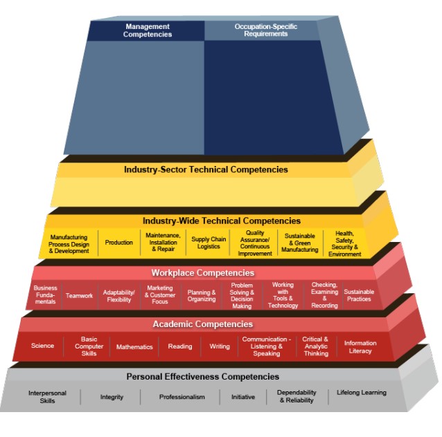 manufacturing competency model